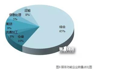城市配送运输服务在二三四线城市的市场需求与发展态势分析 ——基于物流园区扩张视角（节选）